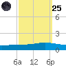 Fort Macomb tide chart for Sunday, September 25, 2022