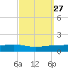 Fort Macomb tide chart for Tuesday, September 27, 2022