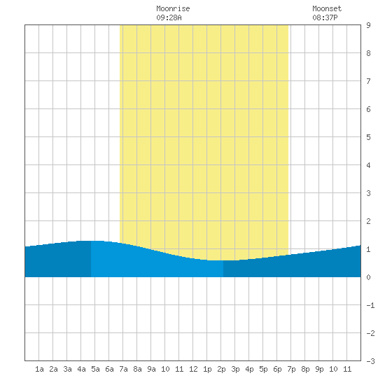 Fort Macomb tide chart for Wednesday, September 28, 2022