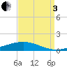 Fort Macomb tide chart for Saturday, September 3, 2022
