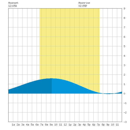 Fort Macomb tide chart for Sunday, September 4, 2022