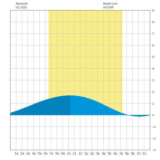 Fort Macomb tide chart for Monday, September 5, 2022