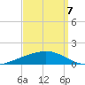 Fort Macomb tide chart for Wednesday, September 7, 2022