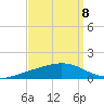Fort Macomb tide chart for Thursday, September 8, 2022