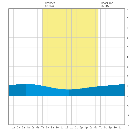 Fort Macomb tide chart for Monday, October 10, 2022