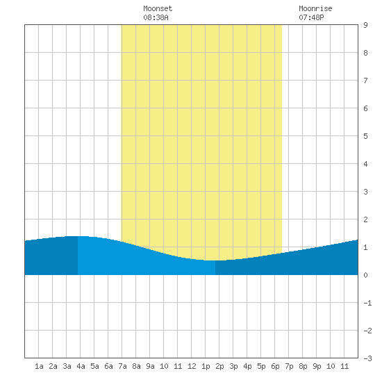 Fort Macomb tide chart for Tuesday, October 11, 2022