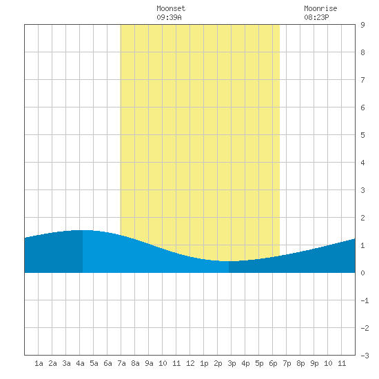 Fort Macomb tide chart for Wednesday, October 12, 2022