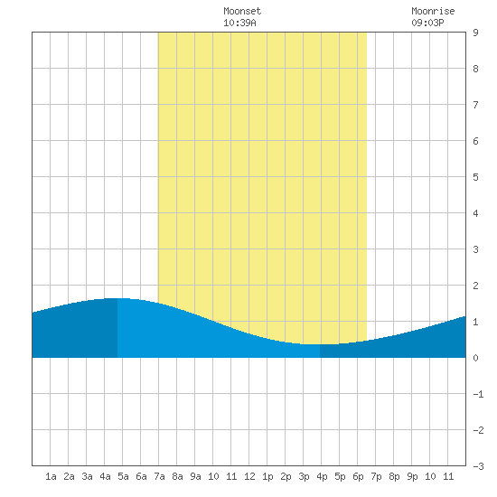 Fort Macomb tide chart for Thursday, October 13, 2022