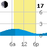 Fort Macomb tide chart for Monday, October 17, 2022
