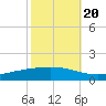 Fort Macomb tide chart for Thursday, October 20, 2022