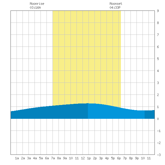 Fort Macomb tide chart for Friday, October 21, 2022