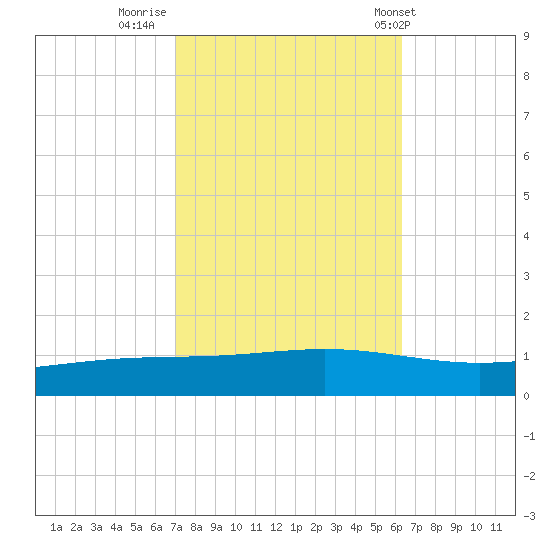 Fort Macomb tide chart for Saturday, October 22, 2022