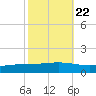 Fort Macomb tide chart for Saturday, October 22, 2022