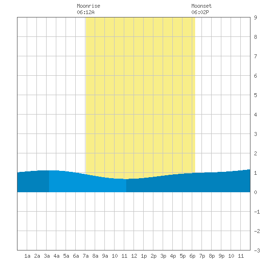 Fort Macomb tide chart for Monday, October 24, 2022