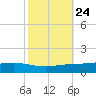 Fort Macomb tide chart for Monday, October 24, 2022
