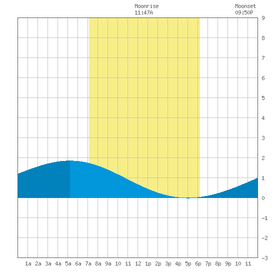 Fort Macomb tide chart for Saturday, October 29, 2022