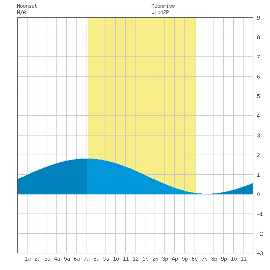 Fort Macomb tide chart for Monday, October 31, 2022
