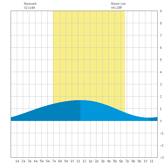 Fort Macomb tide chart for Wednesday, October 5, 2022