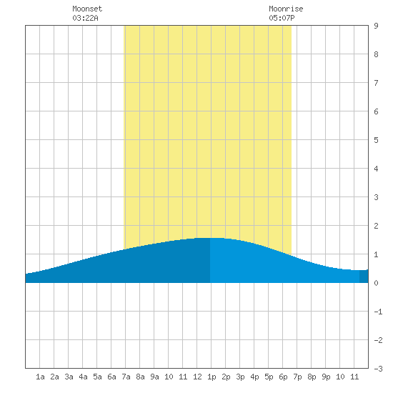 Fort Macomb tide chart for Thursday, October 6, 2022