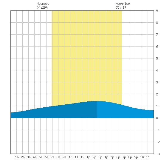 Fort Macomb tide chart for Friday, October 7, 2022