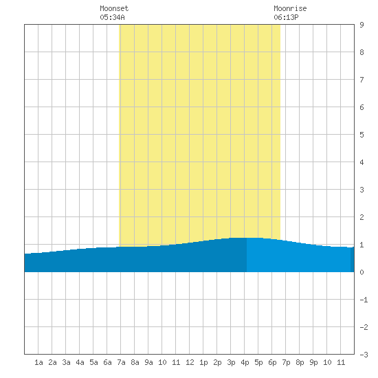 Fort Macomb tide chart for Saturday, October 8, 2022
