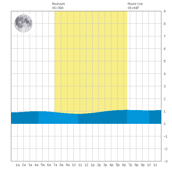 Fort Macomb tide chart for Sunday, October 9, 2022