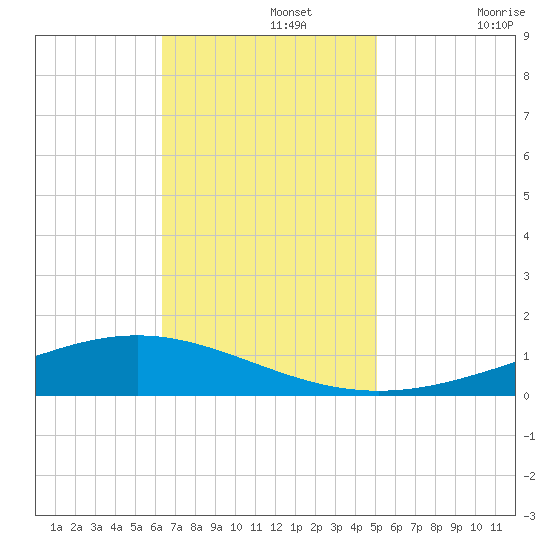 Fort Macomb tide chart for Monday, November 14, 2022