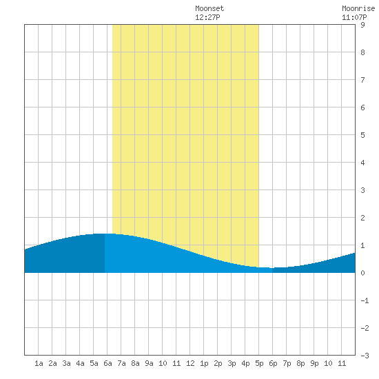 Fort Macomb tide chart for Tuesday, November 15, 2022