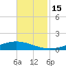 Fort Macomb tide chart for Tuesday, November 15, 2022