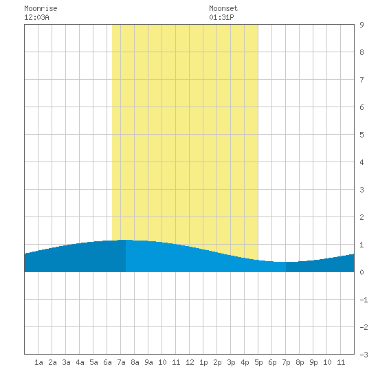 Fort Macomb tide chart for Thursday, November 17, 2022