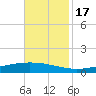Fort Macomb tide chart for Thursday, November 17, 2022