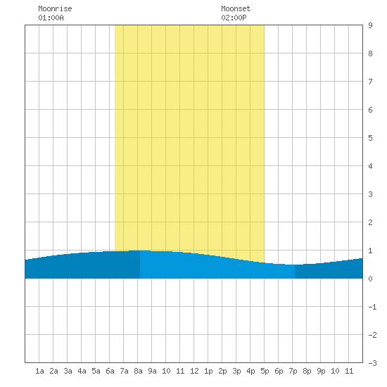 Fort Macomb tide chart for Friday, November 18, 2022
