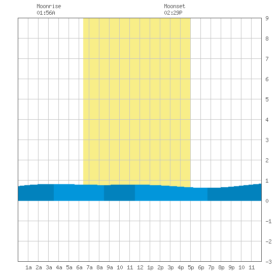 Fort Macomb tide chart for Saturday, November 19, 2022