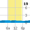 Fort Macomb tide chart for Saturday, November 19, 2022