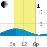 Fort Macomb tide chart for Tuesday, November 1, 2022