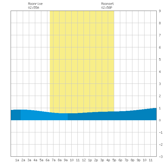 Fort Macomb tide chart for Sunday, November 20, 2022