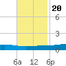 Fort Macomb tide chart for Sunday, November 20, 2022