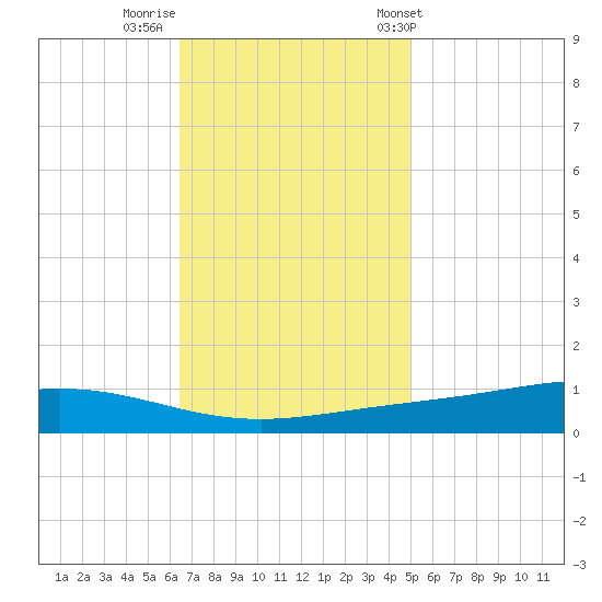 Fort Macomb tide chart for Monday, November 21, 2022