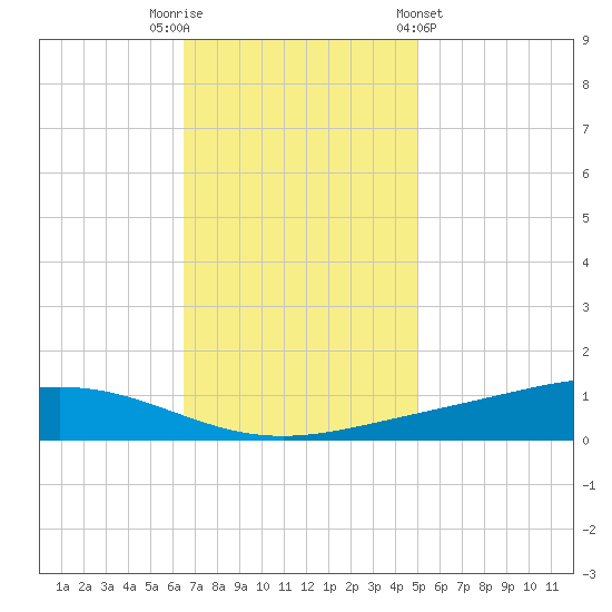 Fort Macomb tide chart for Tuesday, November 22, 2022