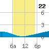Fort Macomb tide chart for Tuesday, November 22, 2022