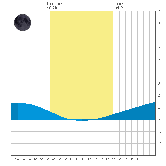 Fort Macomb tide chart for Wednesday, November 23, 2022