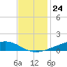 Fort Macomb tide chart for Thursday, November 24, 2022