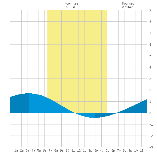 Fort Macomb tide chart for Saturday, November 26, 2022