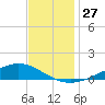 Fort Macomb tide chart for Sunday, November 27, 2022