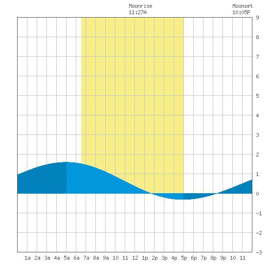 Fort Macomb tide chart for Monday, November 28, 2022
