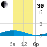 Fort Macomb tide chart for Wednesday, November 30, 2022