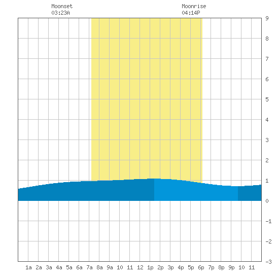 Fort Macomb tide chart for Friday, November 4, 2022