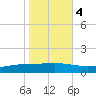 Fort Macomb tide chart for Friday, November 4, 2022