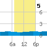 Fort Macomb tide chart for Saturday, November 5, 2022