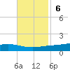 Fort Macomb tide chart for Sunday, November 6, 2022